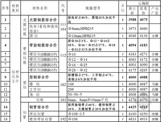 浙江材料价格信息资料下载-浙江交通建设工程材料价格信息（2013年2月）