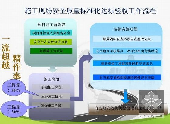 [湖南]道路相交创建省级安全质量标准化工程示范宣传片-验收工作流程