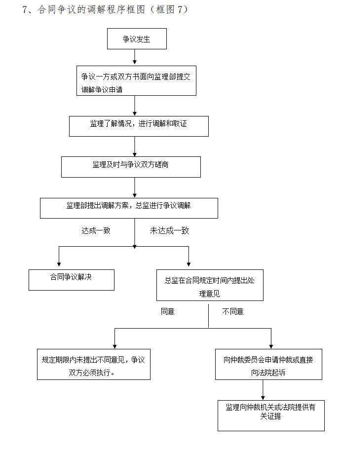 [山西]水利水电工程监理大纲范本（171页）-合同争议的调解程序框图