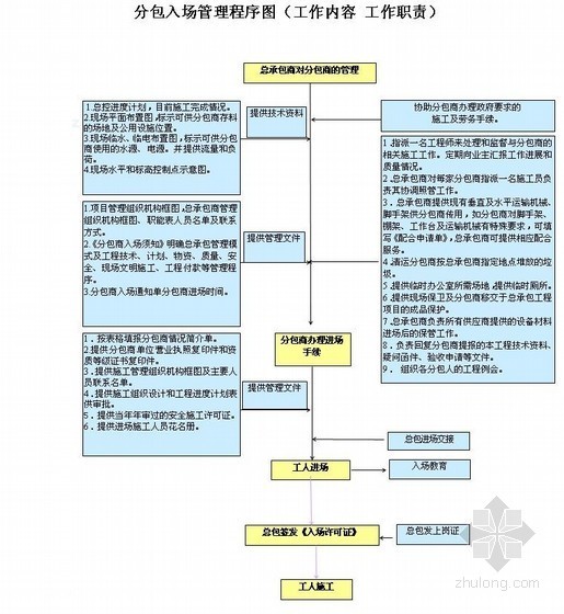 资料员工作职责工作内容资料下载-分包入场管理程序图（工作内容 工作职责）