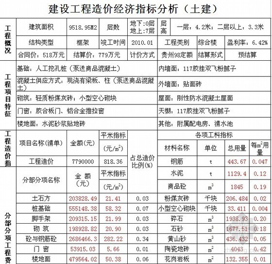 贵州工程造价学习资料下载-贵州某综合楼工程造价指标