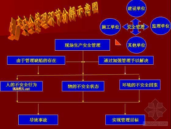 安全管理理念培训资料下载-山东某机构建设工程现场安全生产管理培训资料（PPT）