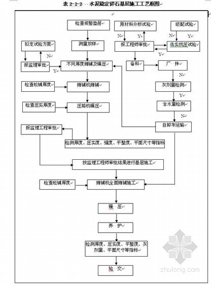 公路路面投标施组方案资料下载-高速公路路面工程施工组织设计(投标)