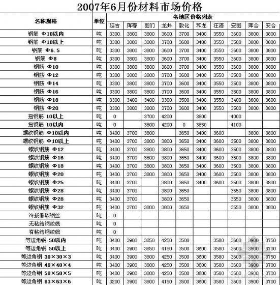 2013年6月份贵州省造价信息资料下载-吉林省2007年6月份材料价格信息