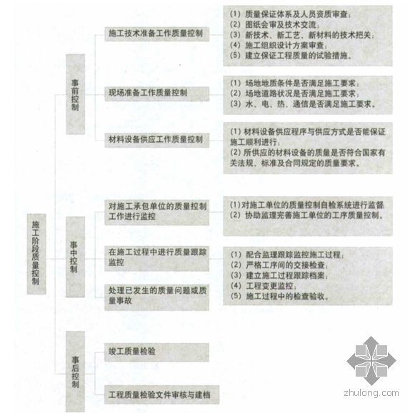 大型房地产开发项目全过程质量管理要点