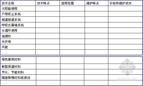 房地产项目住宅产品线建设方案（通用版 共100页）-成熟技术、新材料的数据库 