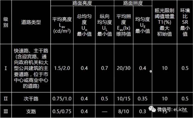 建筑电气|不要瞎找了，道路照明标准我都给你整理好了！_4