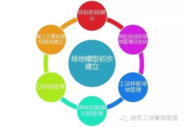 临建各阶段平面布置图资料下载-施工阶段能利用BIM做什么？