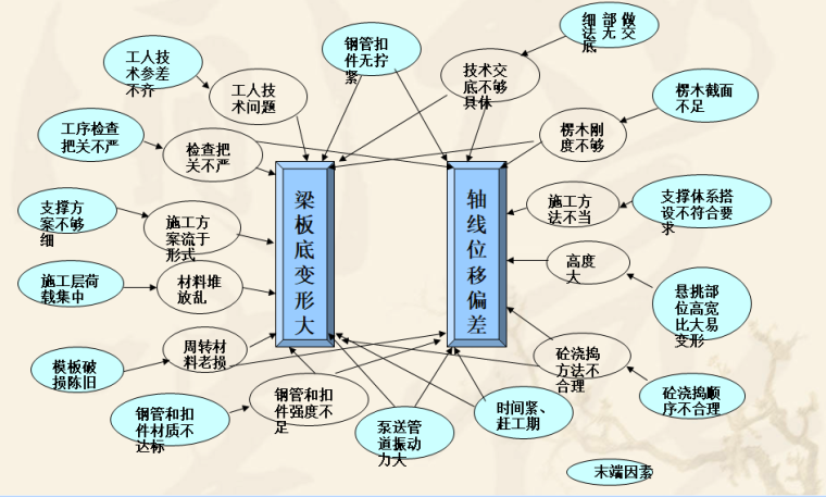 高大模板支撑系统问题资料下载-[QC成果]高大模板支撑系统施工质量控制