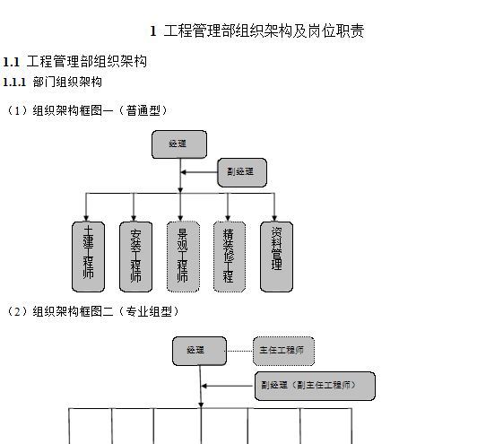 绿城房产集团工程精细化管理指引(试行)定稿(上)-工程管理部组织架构及岗位职责