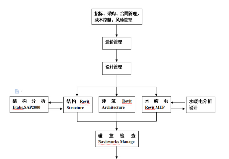 建设工程全过程项目管理方案资料下载-BIM技术在全过程项目管理中的应用