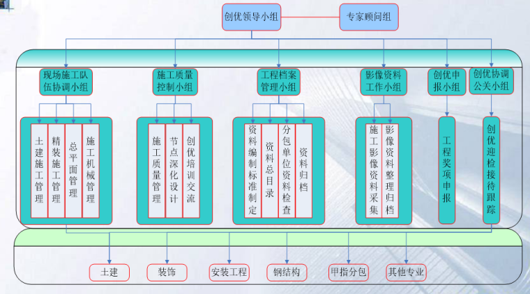 海峡交流中心工程质量创优策划（共63页）-建立、健全创优机构