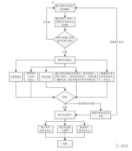 2018年施工安全如何管？住建部给出四大要点！_2