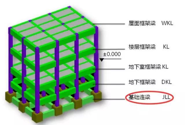 基础框架梁和基础梁资料下载-这篇文章让你明白连梁、框架梁、次梁及基础拉梁的区别！