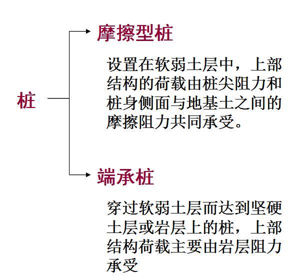 建房，地下打桩的作用