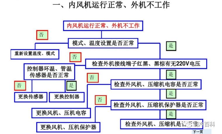 2019机电思维导图资料下载-强大的空调故障维修思维导图！