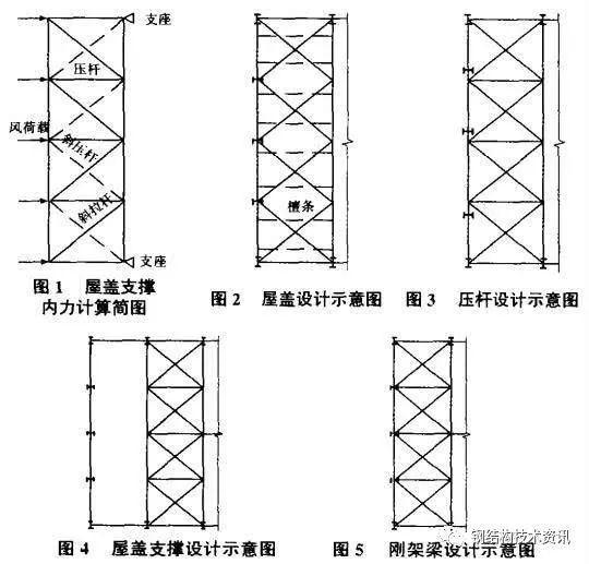 钢结构屋盖支撑设计详解_2