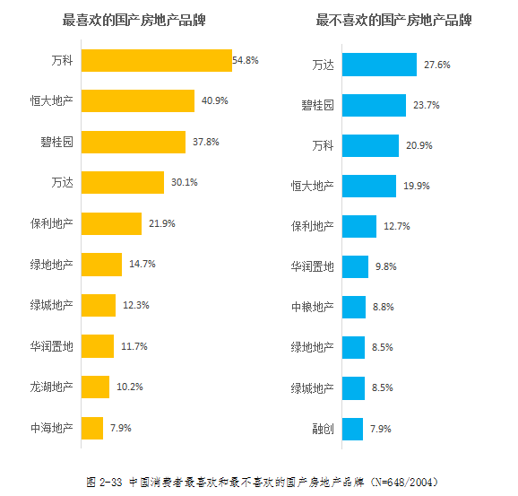 万科发展历程资料下载-国产房地产品牌排行榜：万科最受喜爱，万达最不受喜爱