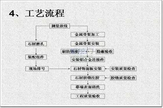 2018版：石材幕墙干挂做法（图文详解）_22