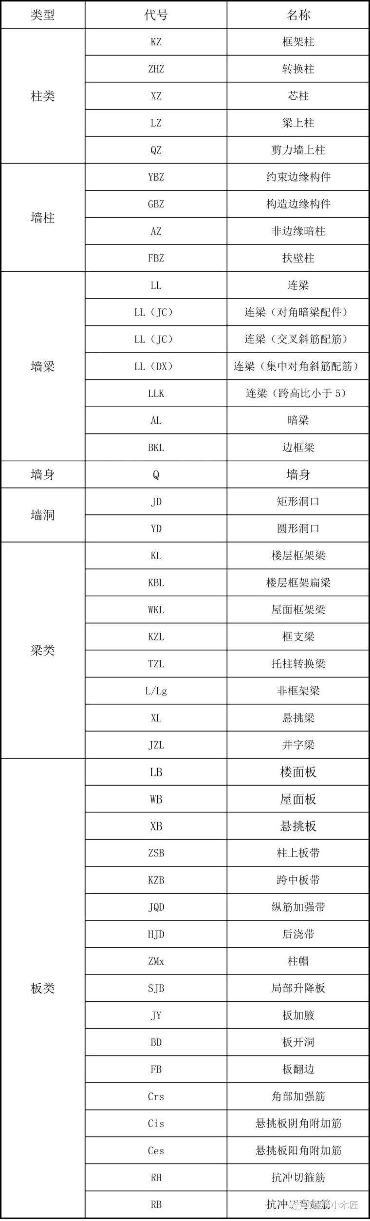 建筑结构图纸看不懂资料下载-结构图看不懂？60个图纸代号要明白！