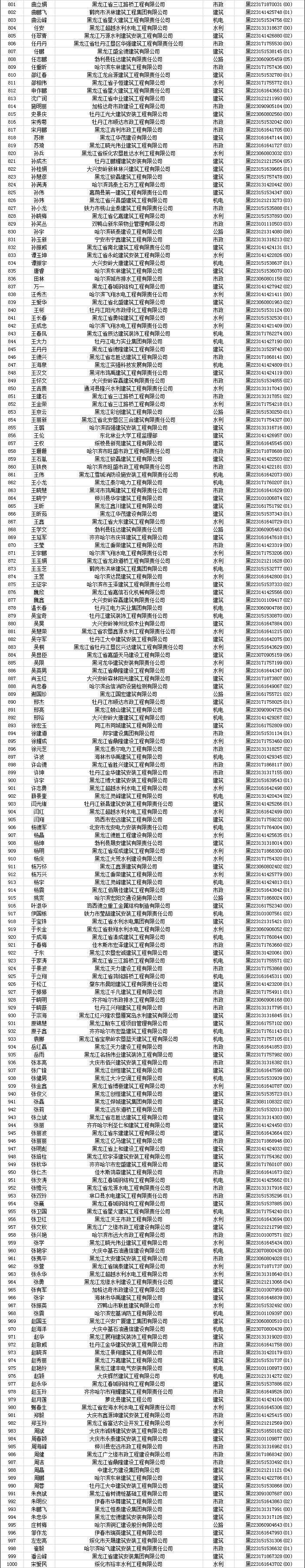 1791人主动申请注销“二建”！接下来，还有资质核查……_11