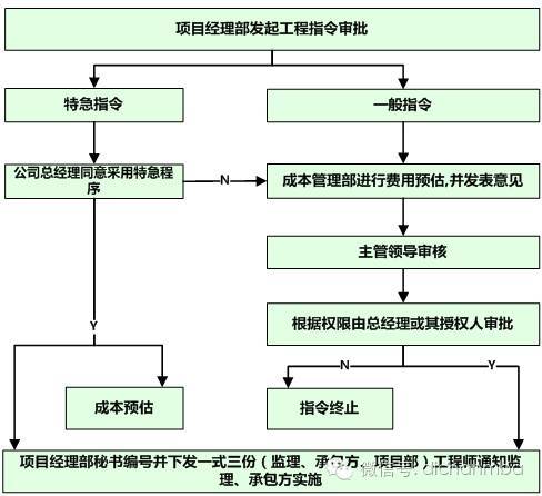 万科成本控制大揭秘！（含设计变更、工程指令、签证管理实施细则_10