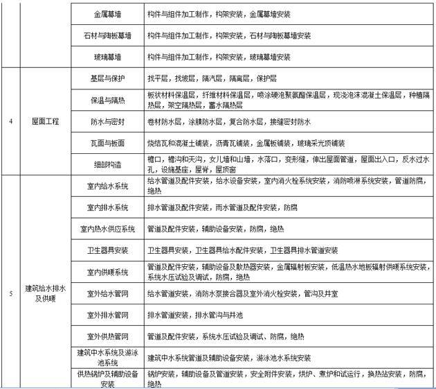 三张表格，教会你怎么划分工程分部分项_4