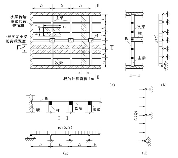 水工钢筋混凝土之钢筋混凝土肋形结构及刚架结构-计算简图