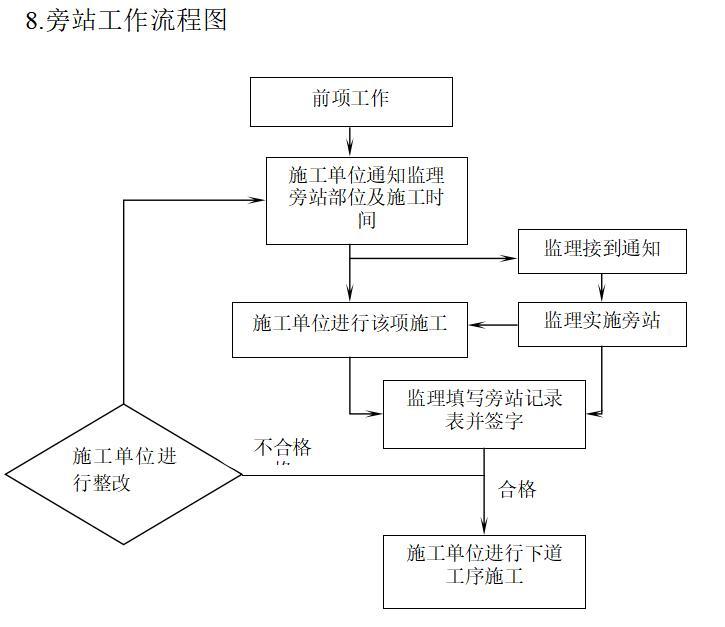 [山东]钢结构厂房工程监理规划及监理实施细则-旁站工作流程图