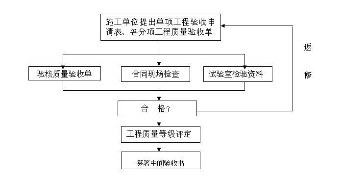 [苏州]管廊基坑围护工程监理规划（138页）-单位、单项工程验收程序图