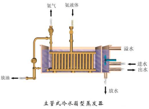 有了这篇，搞懂冷凝器、蒸发器不是问题，图文并茂_10