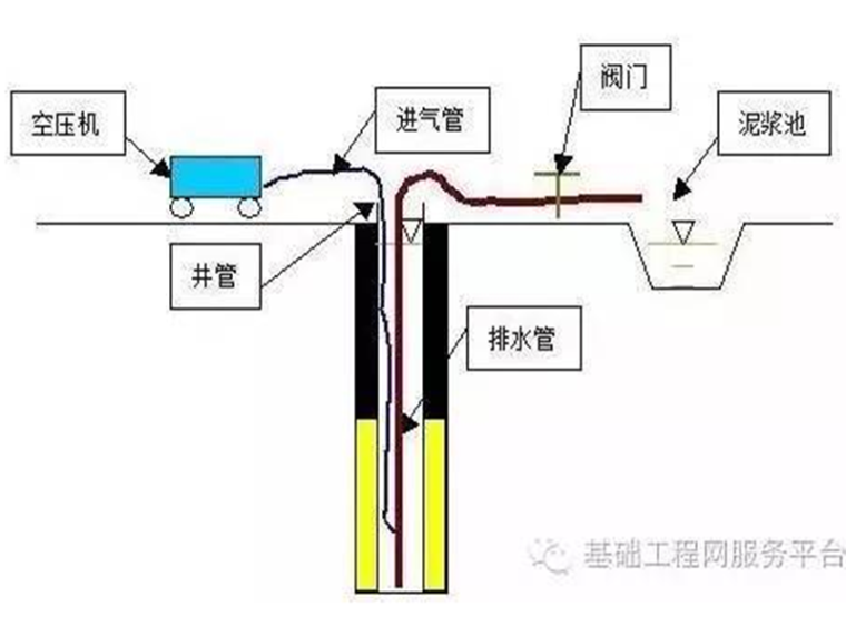 土方开挖施工技术交底记录资料下载-基坑降水降压井施工技术交底书