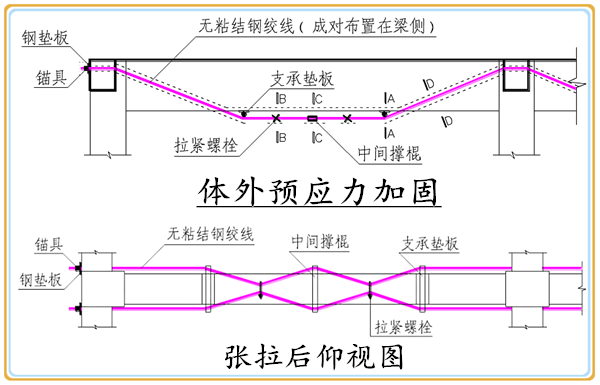 预应力钢绞线加固设计资料下载-体外预应力加固设计施工