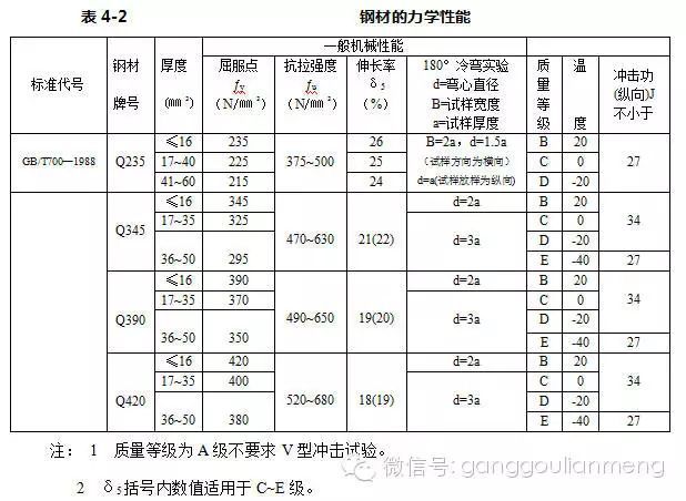 巧学看钢结构施工图！_1