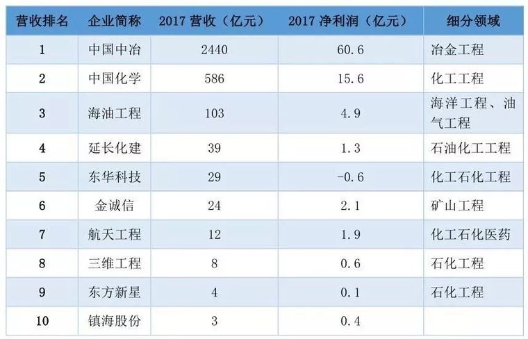 建筑业上市公司全名单（2019年版），谁家最火？谁家最赚钱？_7