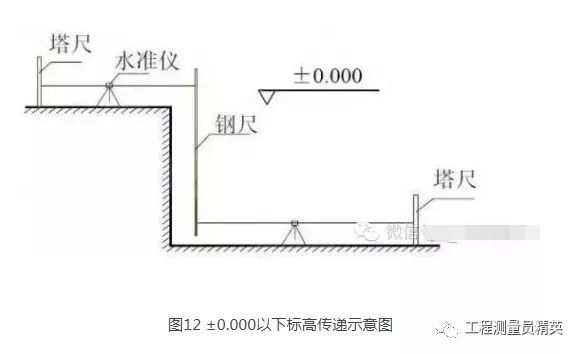 刚到工地不会测量放线？早就给你准备好了！_13