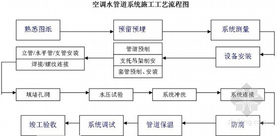 贵州5星级酒店资料下载-[贵州]五星级酒店地源热泵空调机房施工组织设计