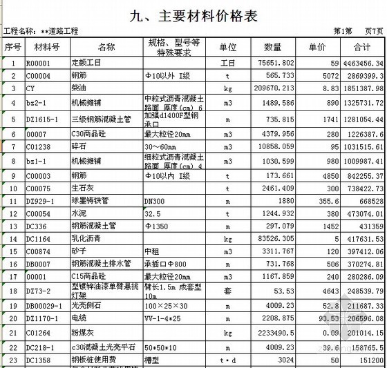 室外给水及雨污水资料下载-[河南]2011年道路工程清单报价（包括道路、雨污水、给水、照明）