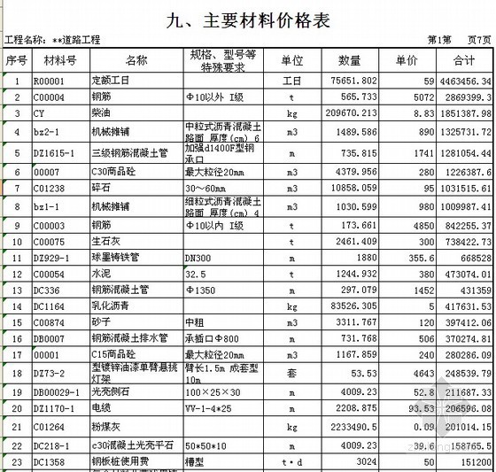 河南雨污水工程预算资料下载-[河南]2011年道路工程清单报价（包括道路、雨污水、给水、照明）