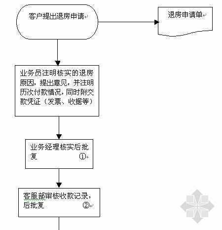 房地产客户退房流程图