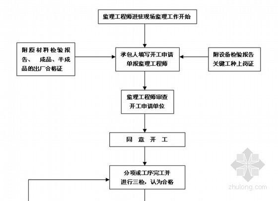 cfg桩设计桩长资料下载-CFG桩基工程监理实施细则（3125根桩 流程图）