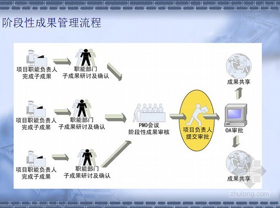 [知名企业]房地产运营管理体系剖析(含图表)-阶段性成果管理流程 