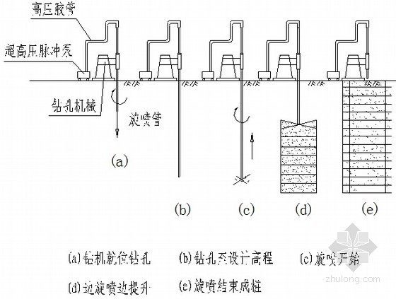 [广东]地铁工程地下岛式车站及盾构区间总体施工组织设计（380页 鲁班奖）-旋喷桩施工方法示意图 