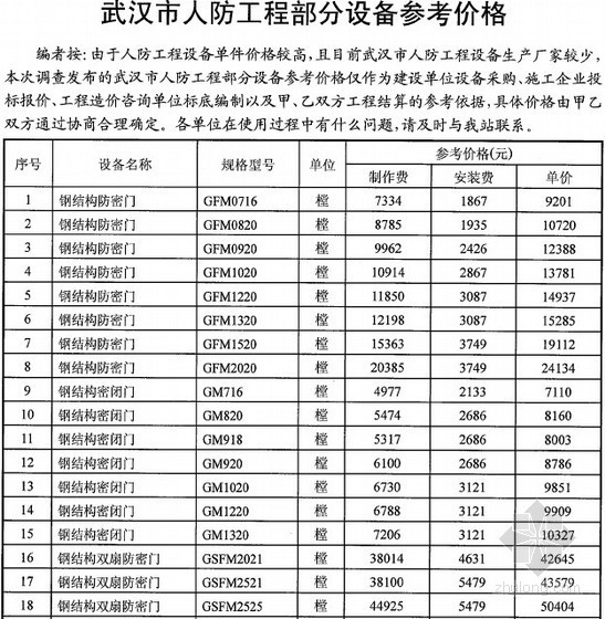 人防设备ppt资料下载-[武汉]2014年4月人防工程设备参考价格