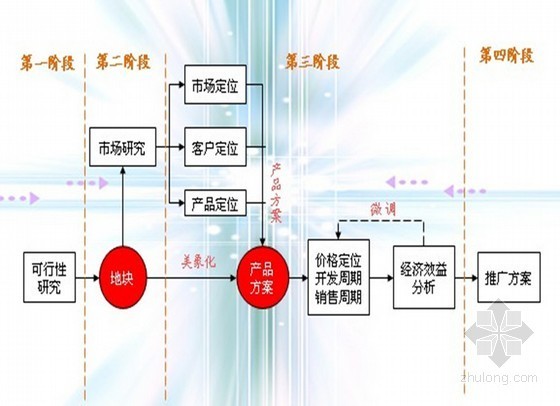 房地产全程开发流程资料下载-房地产策划全程流程大全（ppt 共119页）