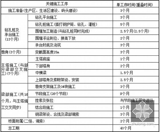 [福建]动车组双线铁路工程指导性施工组织设计230页（跨海大桥 隧道枢纽轨道路基四电）-斜拉桥施工工期表