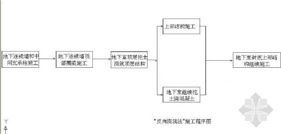 焦化废水工艺流程图CAD资料下载-钢筋混凝土基础工程反向浇注法工艺流程图