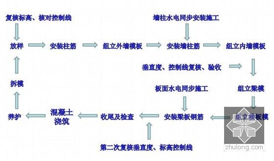 整体式铝合金模板施工工艺及细部构造做法（清晰图片）-现场施工流程