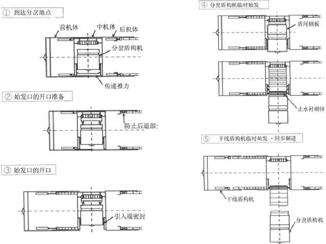 日本隧道与地下工程新技术及盾构标准解读320页-茎盾构施工流程图