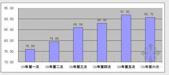 标杆房产工程全过程四化管理报告（图文并茂）-质量目标分析 